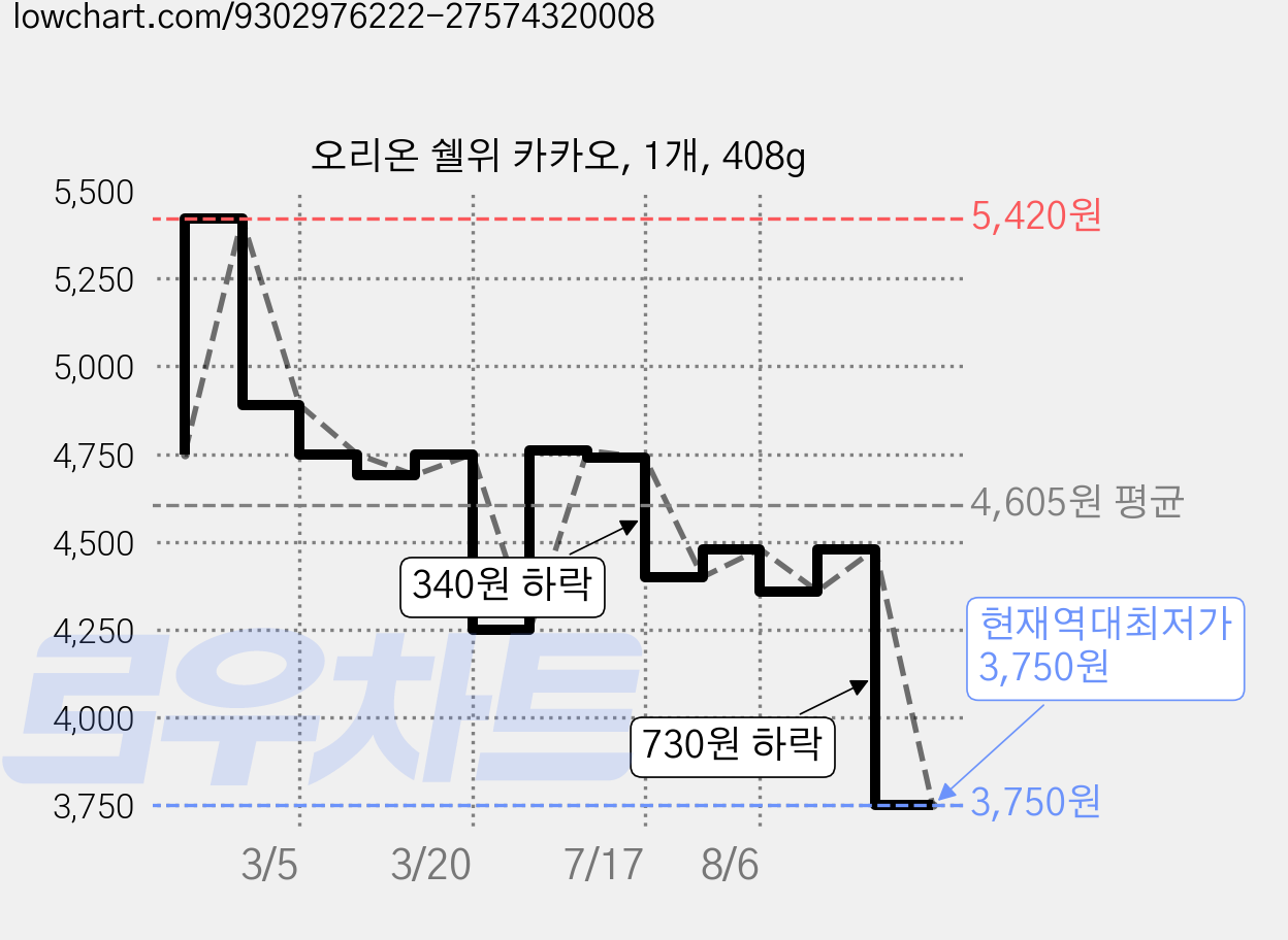 오리온 쉘위 카카오, 1개, 408g 가격 변동 차트, 현재가 3,750원, 역대최저가