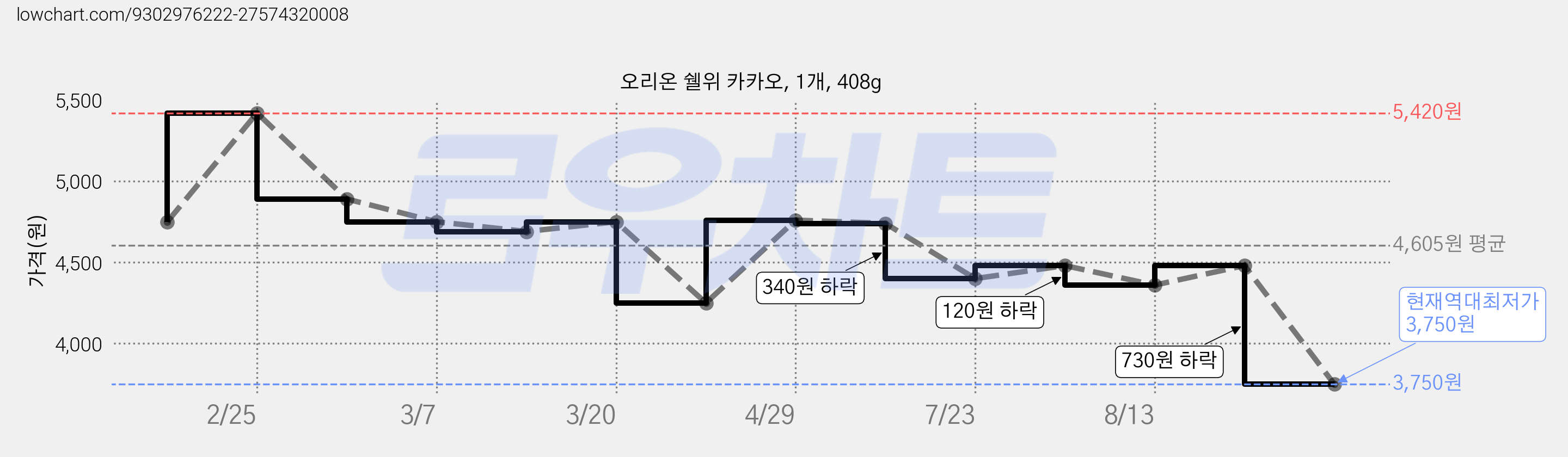 오리온 쉘위 카카오, 1개, 408g 가격 변동 차트, 현재가 3,750원, 역대최저가