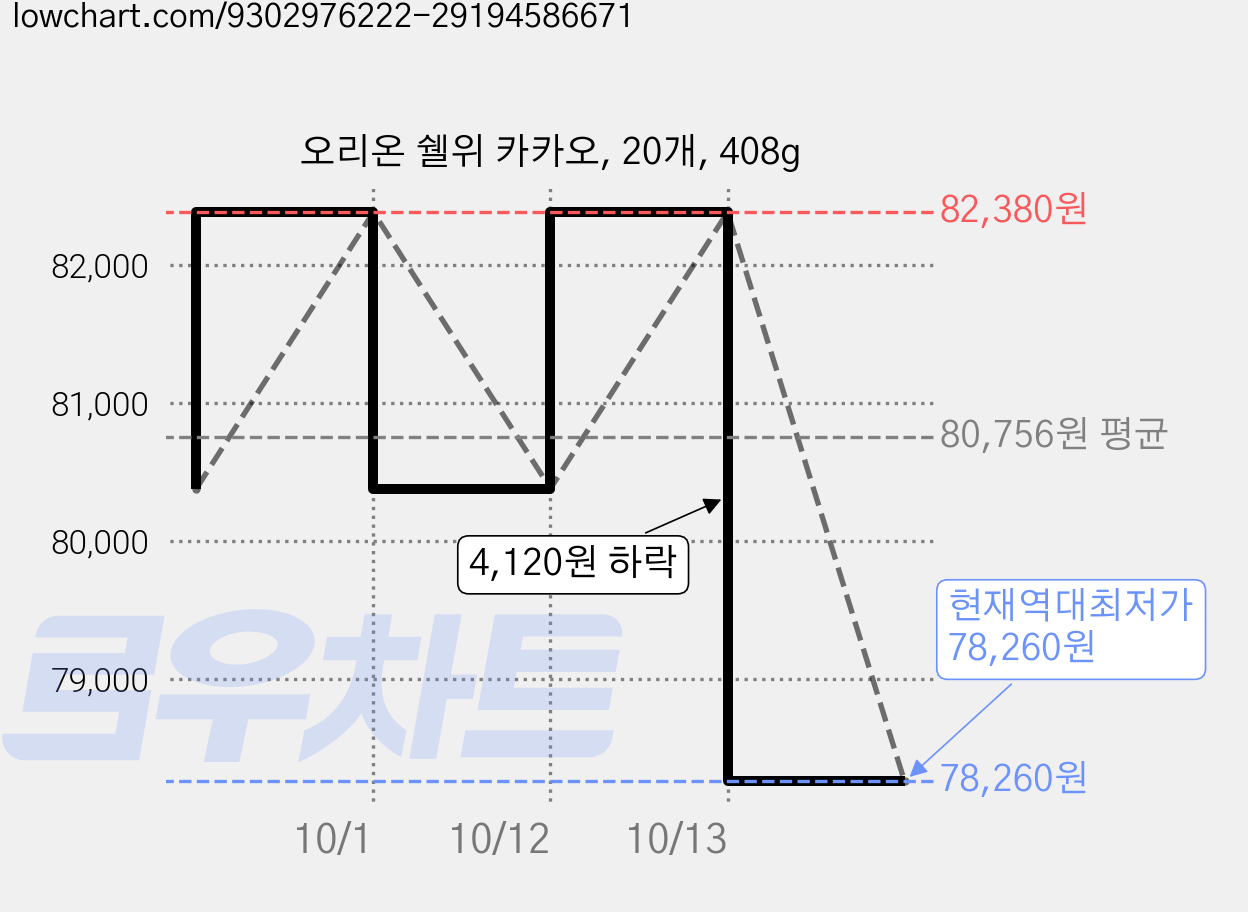 오리온 쉘위 카카오, 20개, 408g 가격 변동 차트, 현재가 78,260원, 역대최저가