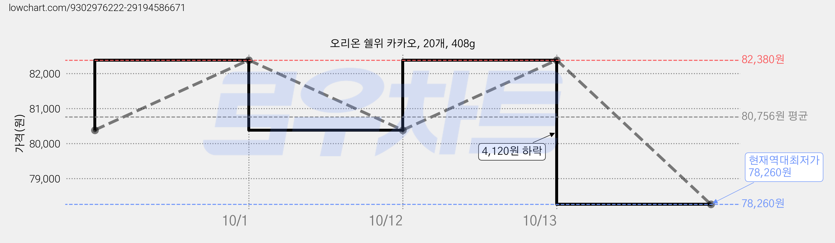 오리온 쉘위 카카오, 20개, 408g 가격 변동 차트, 현재가 78,260원, 역대최저가