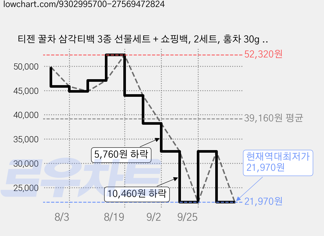 티젠 꿀차 삼각티백 3종 선물세트 + 쇼핑백, 2세트, 홍차 30g + 애플티 30g + 캐모마일 22.5g 가격 변동 차트, 현재가 21,970원, 역대최저가