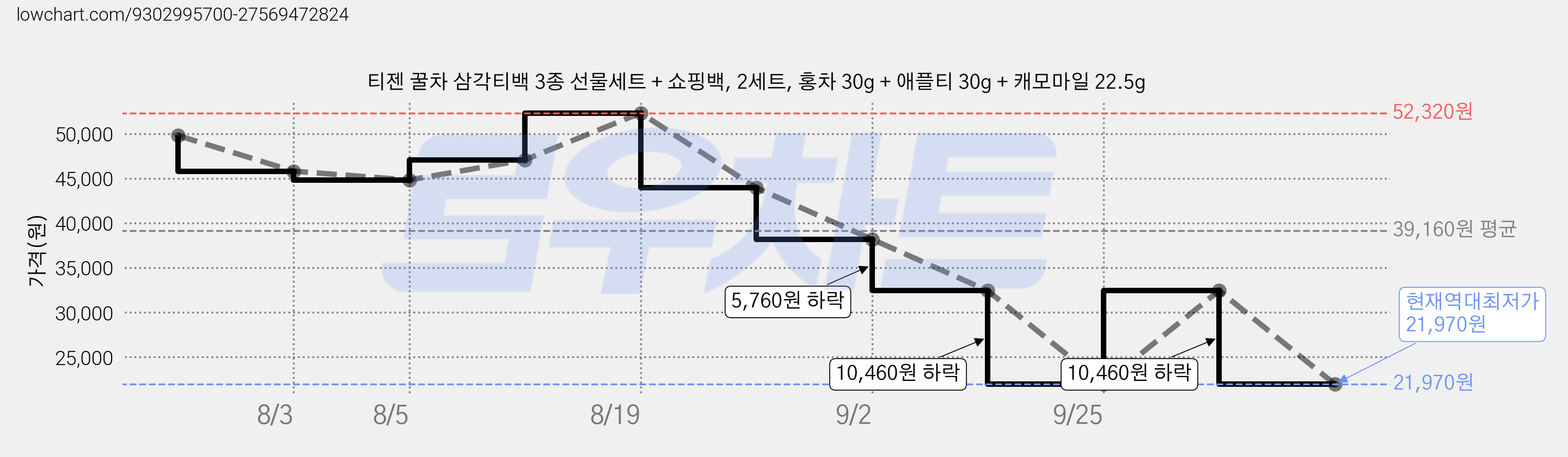 티젠 꿀차 삼각티백 3종 선물세트 + 쇼핑백, 2세트, 홍차 30g + 애플티 30g + 캐모마일 22.5g 가격 변동 차트, 현재가 21,970원, 역대최저가