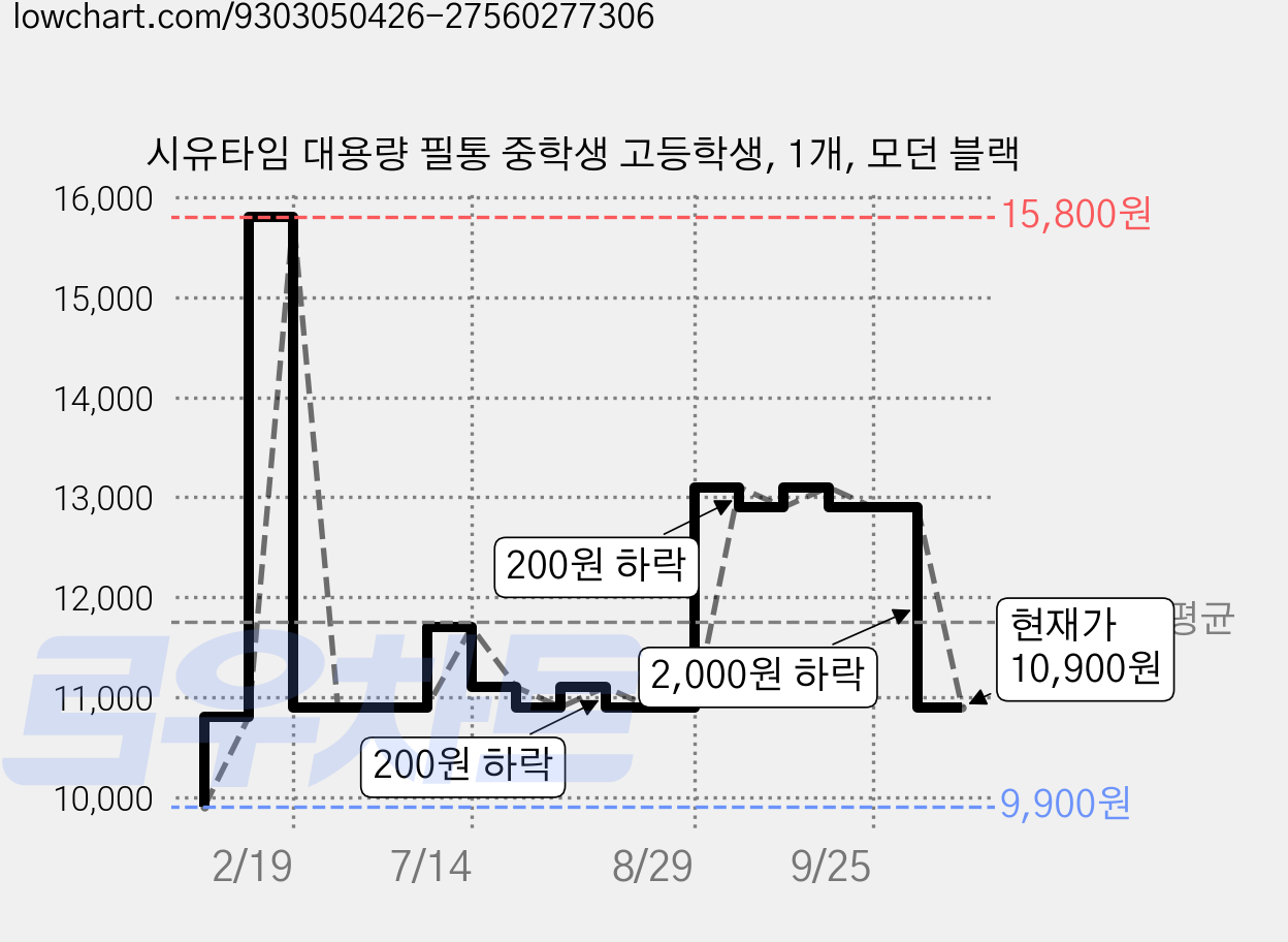 시유타임 대용량 필통 중학생 고등학생, 1개, 모던 블랙 가격 변동 차트, 현재가 10,900원, 관측 최저가 9,900원