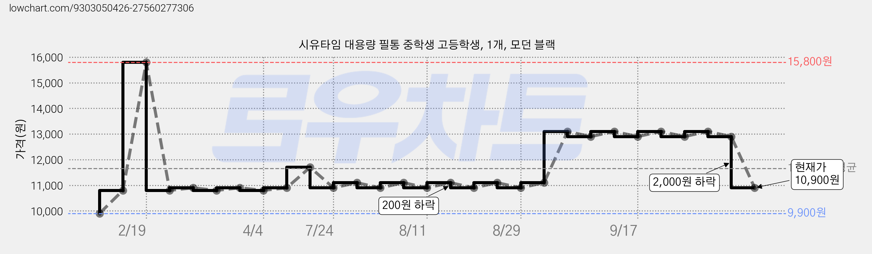 시유타임 대용량 필통 중학생 고등학생, 1개, 모던 블랙 가격 변동 차트, 현재가 10,900원, 관측 최저가 9,900원