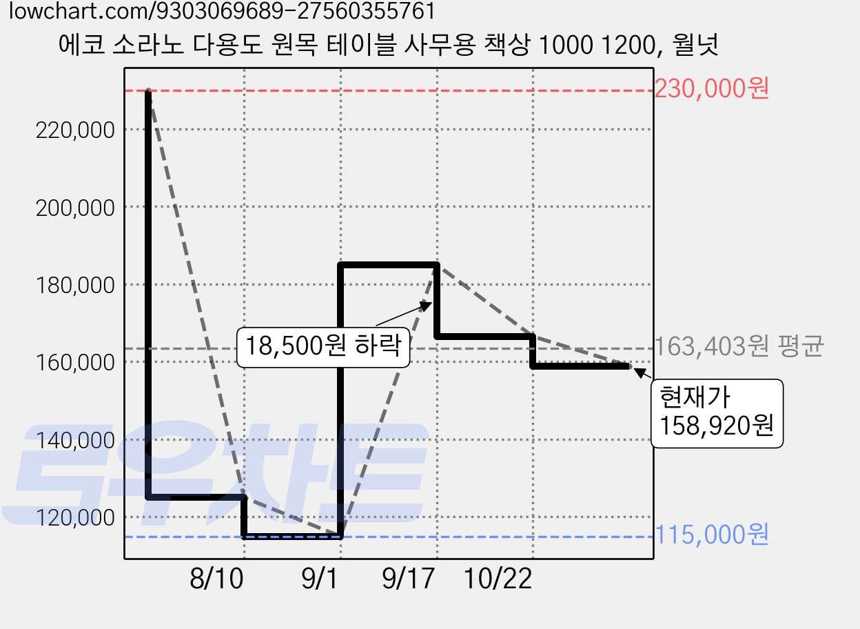 에코 소라노 다용도 원목 테이블 사무용 책상 1000 1200, 월넛 가격 변동 차트, 현재가 158,920원, 관측 최저가 115,000원