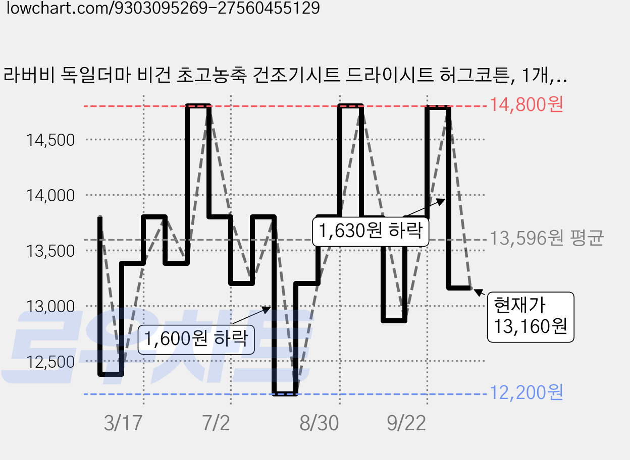 라버비 독일더마 비건 초고농축 건조기시트 드라이시트 허그코튼, 1개, 120개입 가격 변동 차트, 현재가 13,160원, 관측 최저가 12,200원