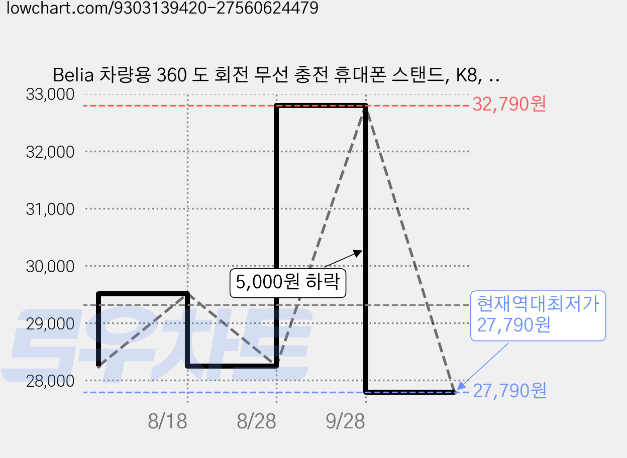Belia 차량용 360 도 회전 무선 충전 휴대폰 스탠드, K8, 블랙 가격 변동 차트, 현재가 27,790원, 역대최저가