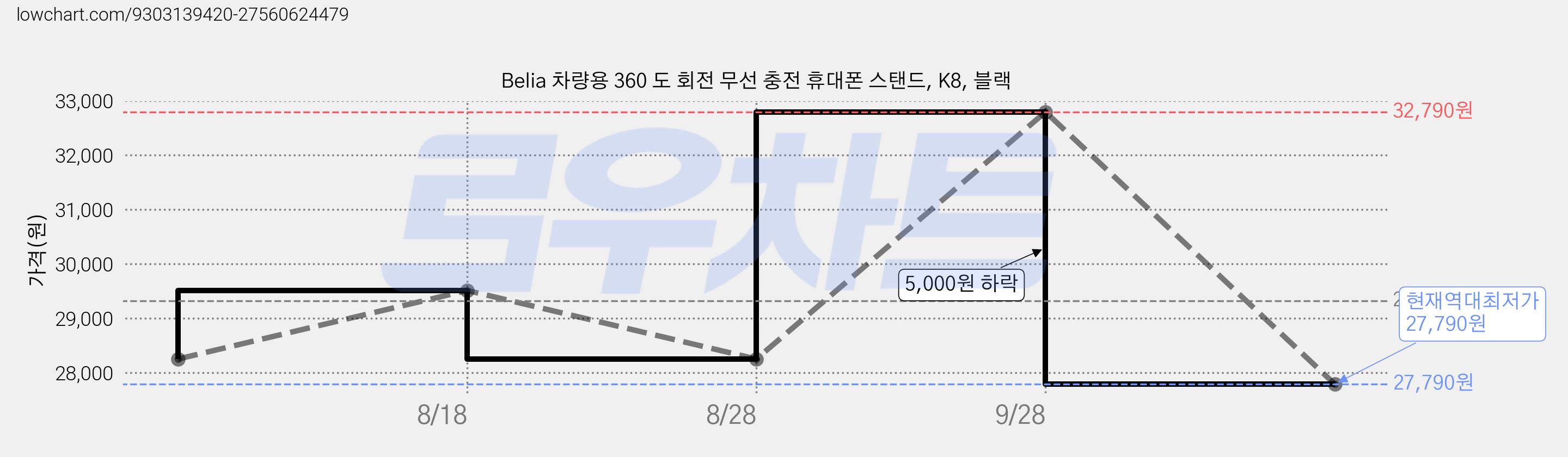 Belia 차량용 360 도 회전 무선 충전 휴대폰 스탠드, K8, 블랙 가격 변동 차트, 현재가 27,790원, 역대최저가