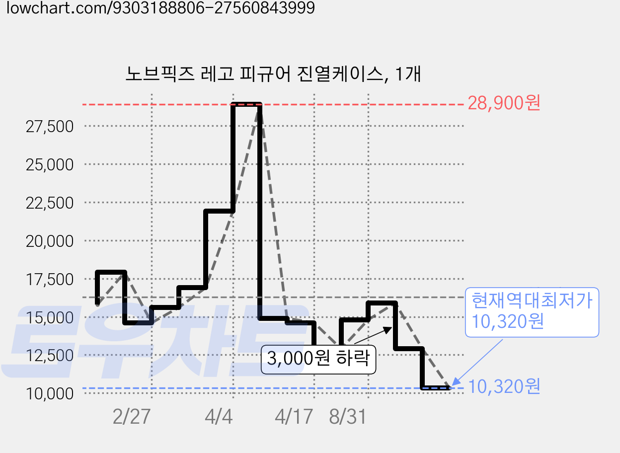 노브픽즈 레고 피규어 진열케이스, 1개 가격 변동 차트, 현재가 10,320원, 역대최저가