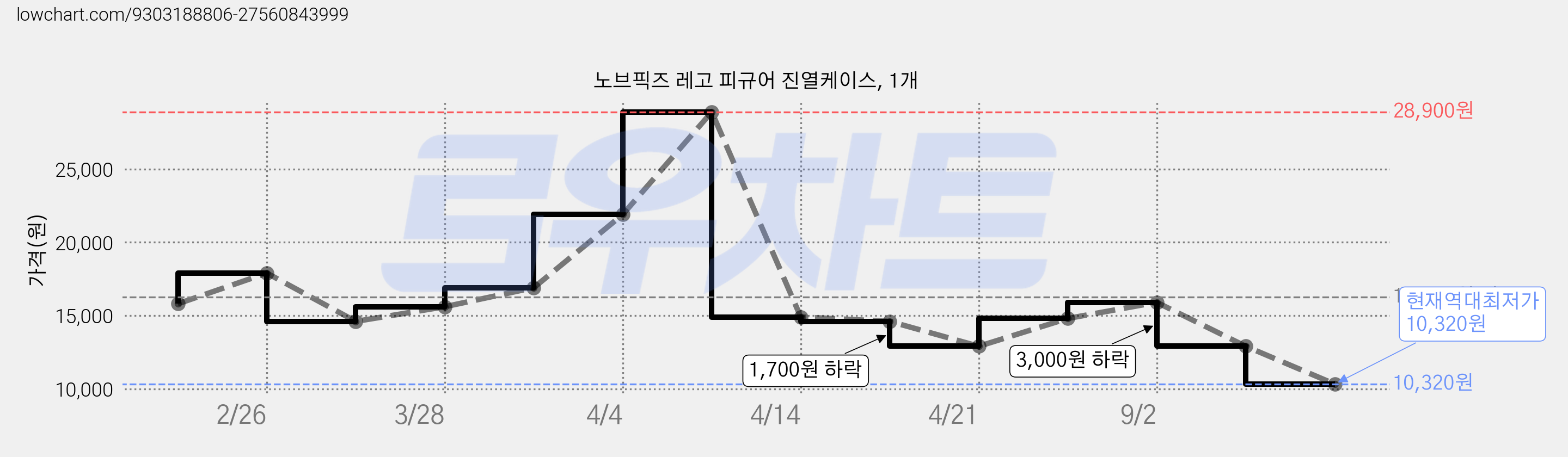 노브픽즈 레고 피규어 진열케이스, 1개 가격 변동 차트, 현재가 10,320원, 역대최저가