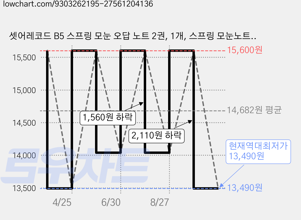 셋어레코드 B5 스프링 모눈 오답 노트 2권, 1개, 스프링 모눈노트 2권 가격 변동 차트, 현재가 13,490원, 역대최저가