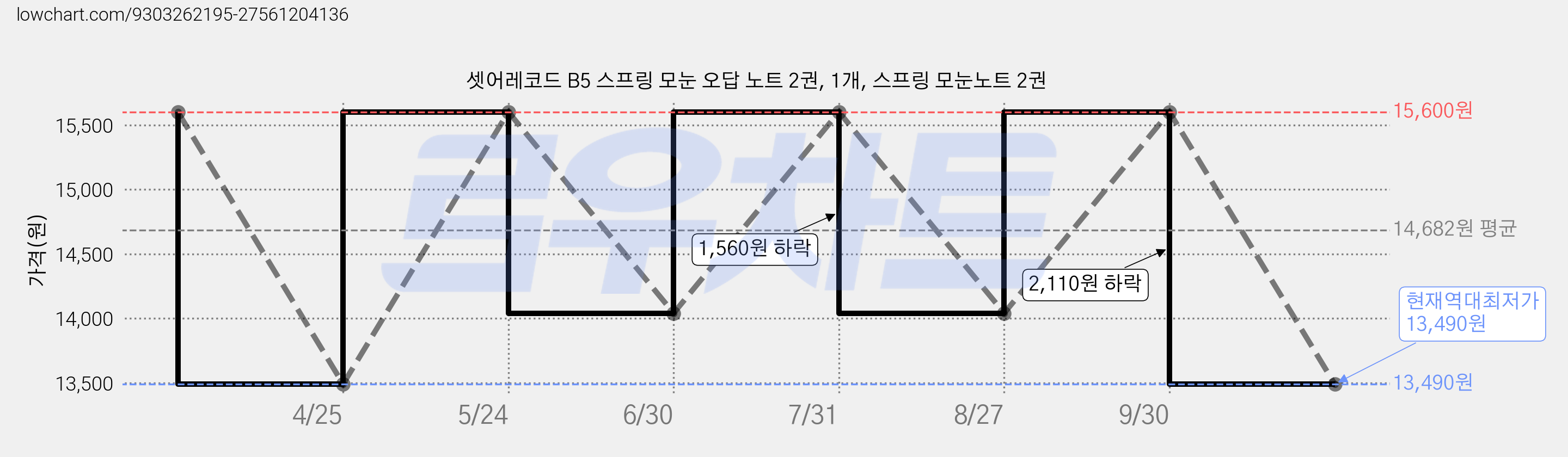 셋어레코드 B5 스프링 모눈 오답 노트 2권, 1개, 스프링 모눈노트 2권 가격 변동 차트, 현재가 13,490원, 역대최저가
