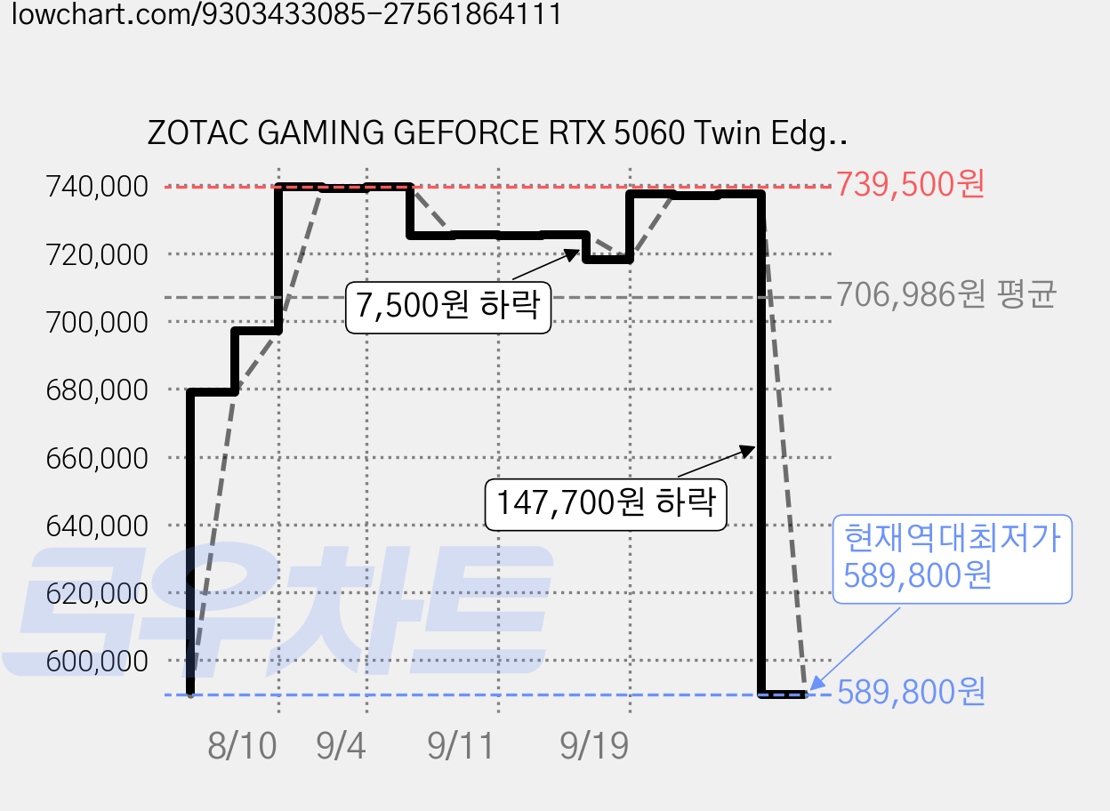 ZOTAC GAMING GEFORCE RTX 5060 Twin Edge OC White D7 8GB 그래픽카드 VGA 가격 변동 차트, 현재가 589,800원, 역대최저가