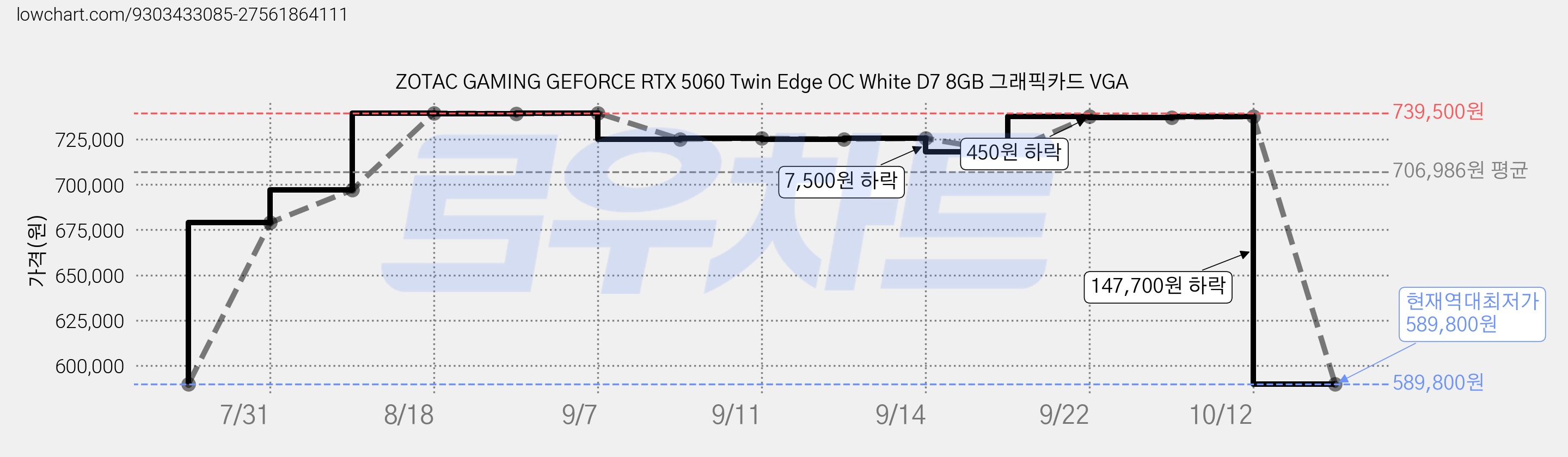 ZOTAC GAMING GEFORCE RTX 5060 Twin Edge OC White D7 8GB 그래픽카드 VGA 가격 변동 차트, 현재가 589,800원, 역대최저가