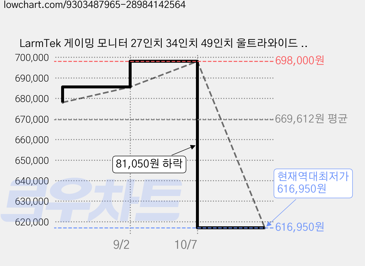 LarmTek 게이밍 모니터 27인치 34인치 49인치 울트라와이드 FHD/QHD/WQHD/4K/DQHD/5K 165Hz/240Hz 커브드 화면 고주사율 내장스피커 높이조절 스탠드, 125cm, 49inch DQHD 165Hz 가격 변동 차트, 현재가 616,950원, 역대최저가
