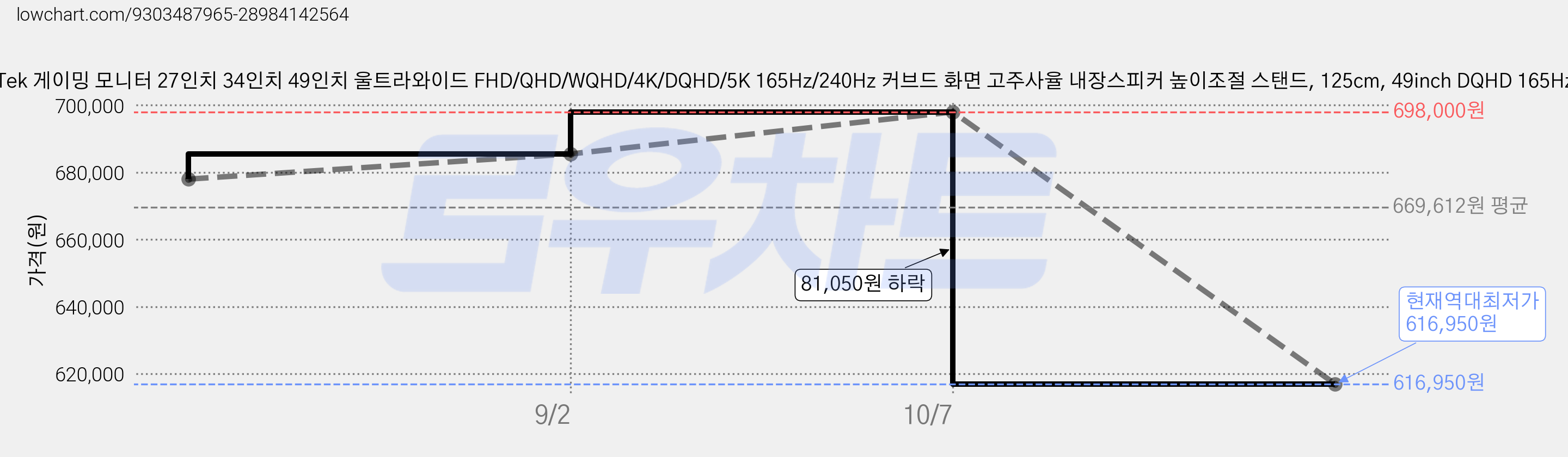LarmTek 게이밍 모니터 27인치 34인치 49인치 울트라와이드 FHD/QHD/WQHD/4K/DQHD/5K 165Hz/240Hz 커브드 화면 고주사율 내장스피커 높이조절 스탠드, 125cm, 49inch DQHD 165Hz 가격 변동 차트, 현재가 616,950원, 역대최저가