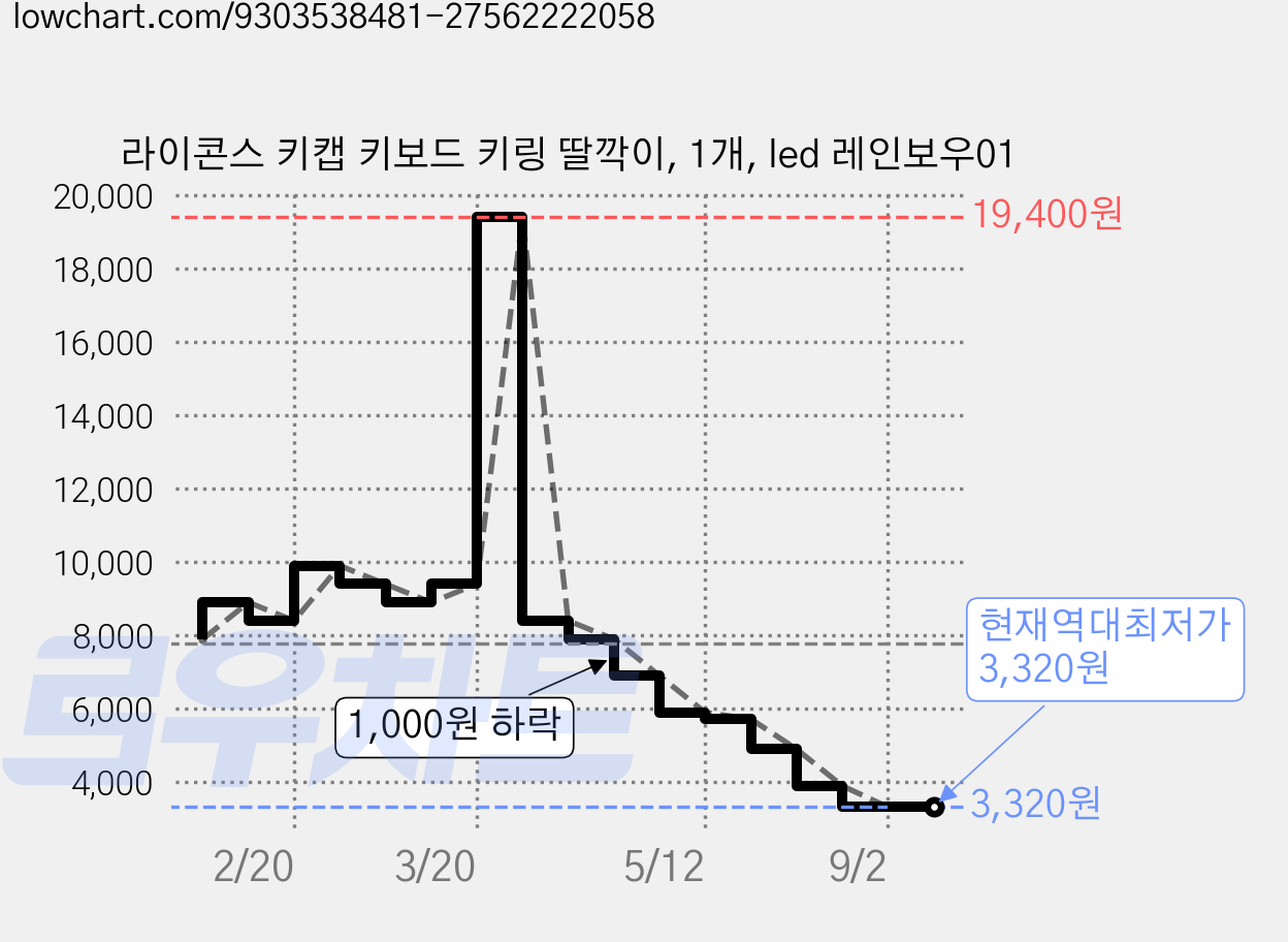 라이콘스 키캡 키보드 키링 딸깍이, 1개, led 레인보우01 가격 변동 차트, 현재가 3,320원, 역대최저가