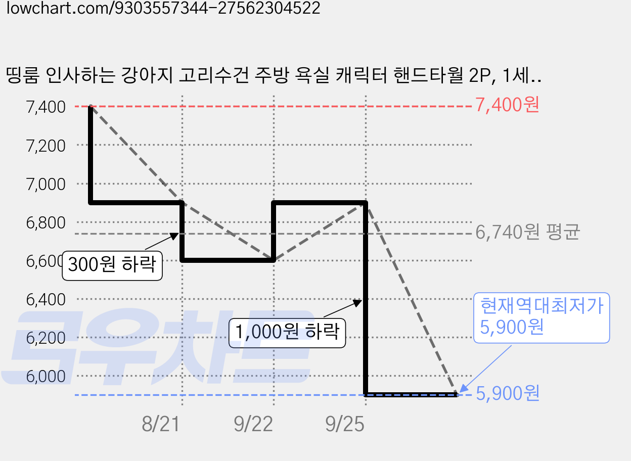 띵룸 인사하는 강아지 고리수건 주방 욕실 캐릭터 핸드타월 2P, 1세트, 오렌지+그린 가격 변동 차트, 현재가 5,900원, 역대최저가