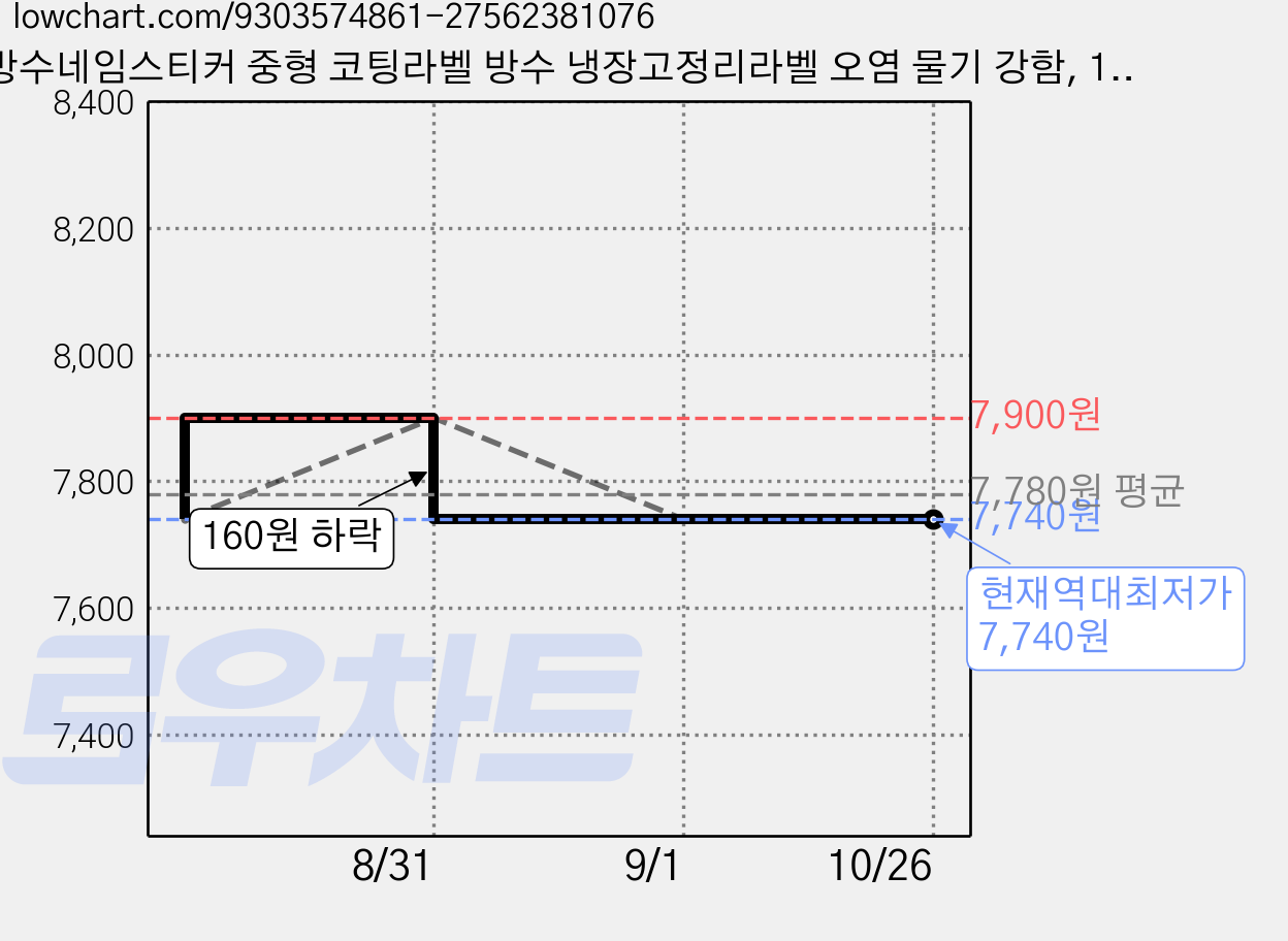 방수네임스티커 중형 코팅라벨 방수 냉장고정리라벨 오염 물기 강함, 1세트, 160개입 가격 변동 차트, 현재가 7,740원, 역대최저가