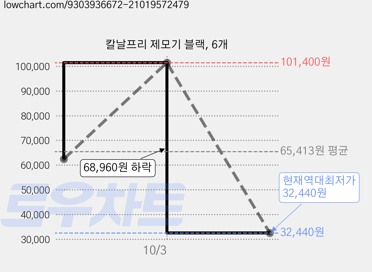 칼날프리 제모기 블랙, 6개 가격 변동 차트, 현재가 32,440원, 역대최저가