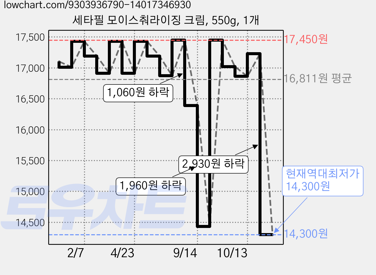 세타필 모이스춰라이징 크림, 550g, 1개 가격 변동 차트, 현재가 14,300원, 역대최저가