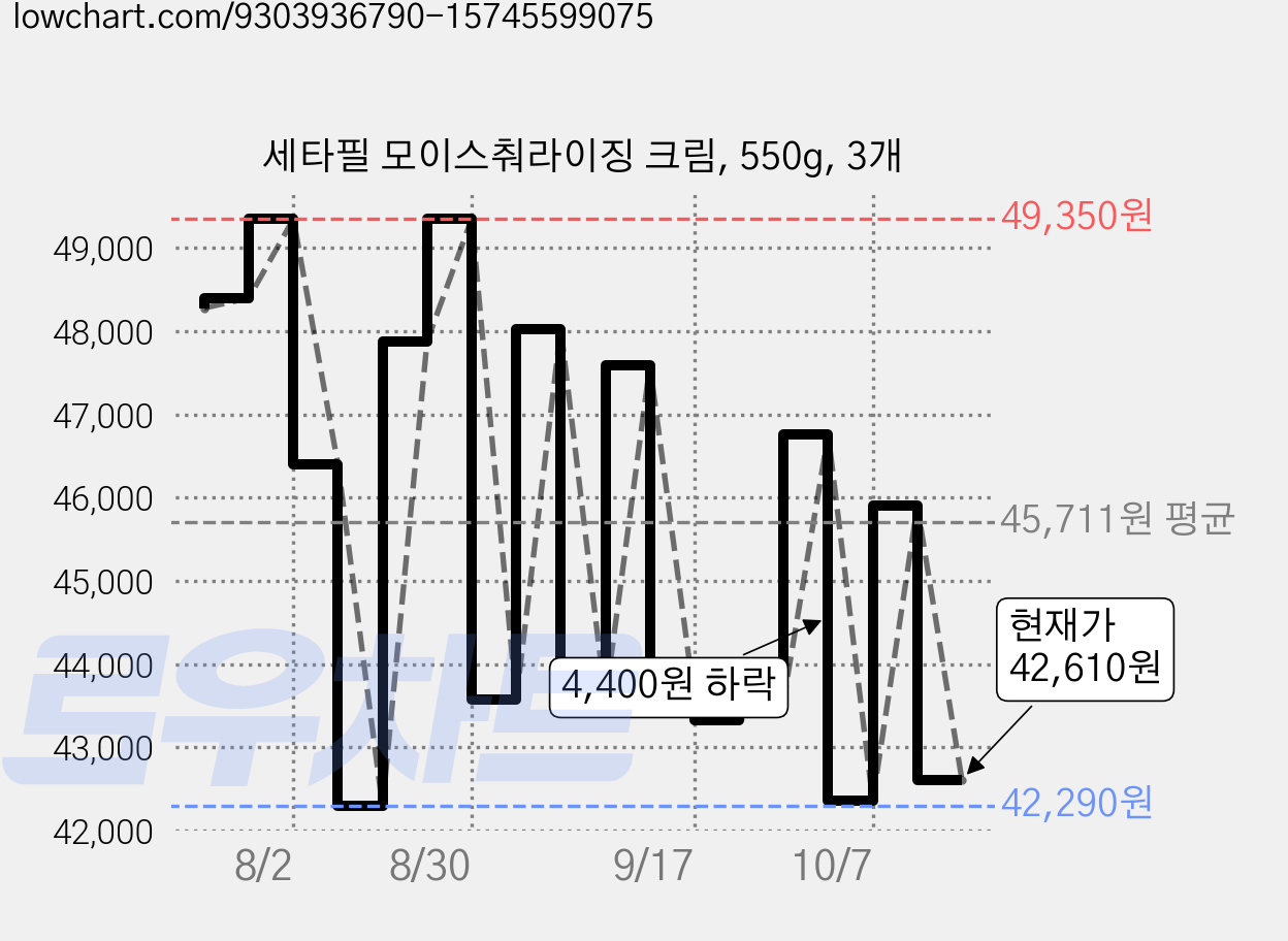 세타필 모이스춰라이징 크림, 550g, 3개 가격 변동 차트, 현재가 42,610원, 관측 최저가 39,060원