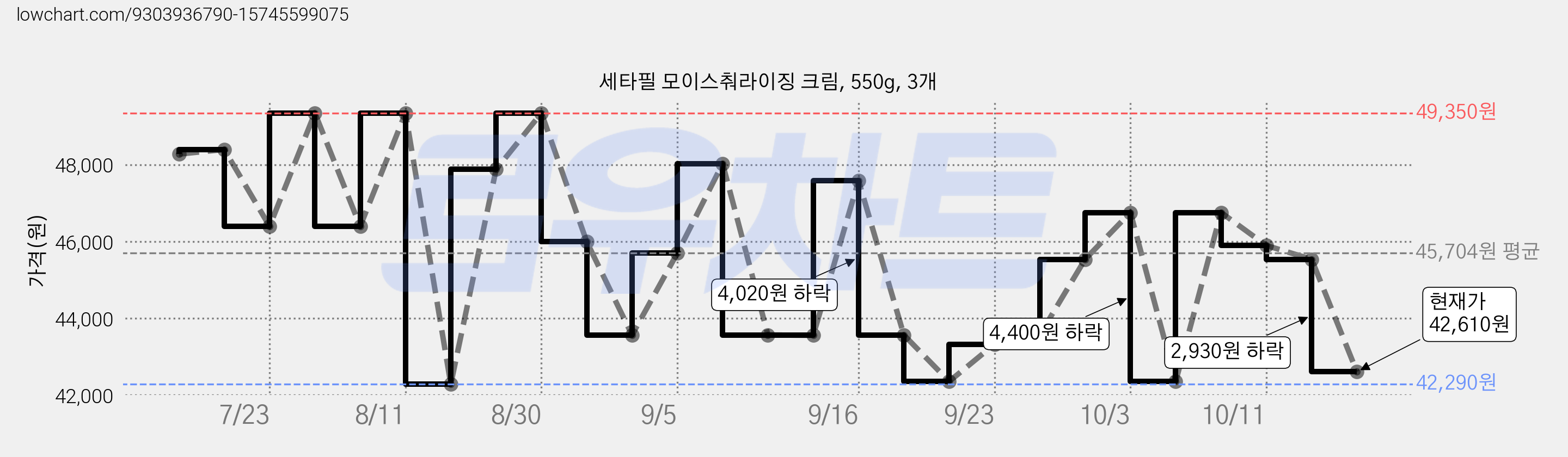 세타필 모이스춰라이징 크림, 550g, 3개 가격 변동 차트, 현재가 42,610원, 관측 최저가 39,060원