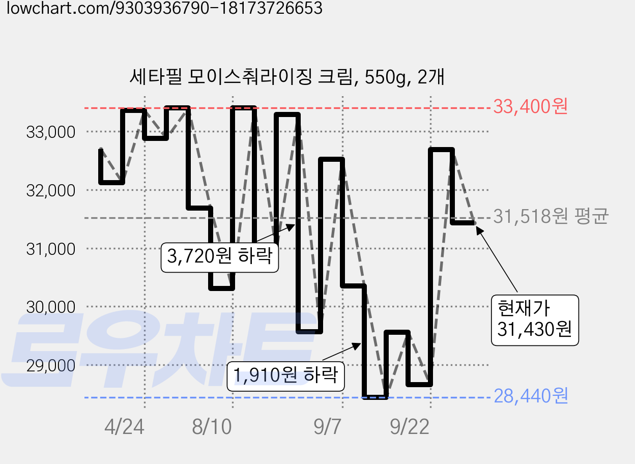 세타필 모이스춰라이징 크림, 550g, 2개 가격 변동 차트, 현재가 31,430원, 관측 최저가 28,440원