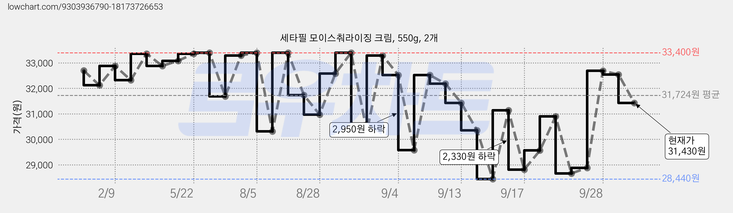 세타필 모이스춰라이징 크림, 550g, 2개 가격 변동 차트, 현재가 31,430원, 관측 최저가 28,440원