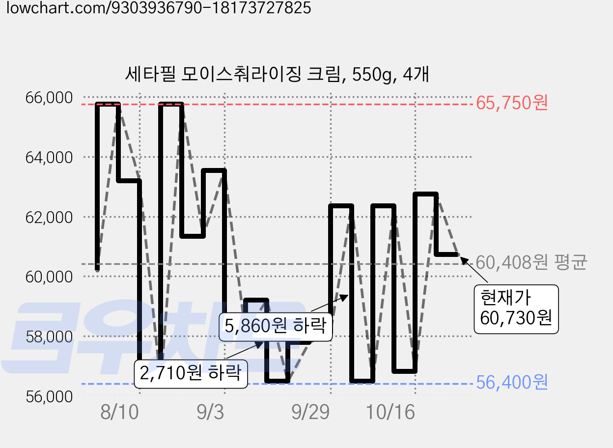 세타필 모이스춰라이징 크림, 550g, 4개 가격 변동 차트, 현재가 60,730원, 관측 최저가 56,400원