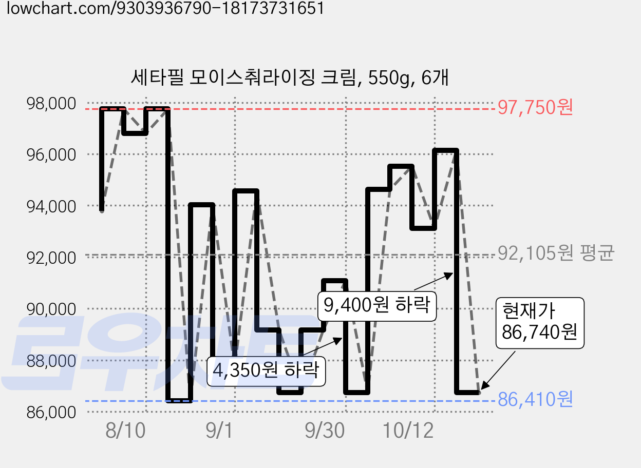 세타필 모이스춰라이징 크림, 550g, 6개 가격 변동 차트, 현재가 86,740원, 관측 최저가 86,410원