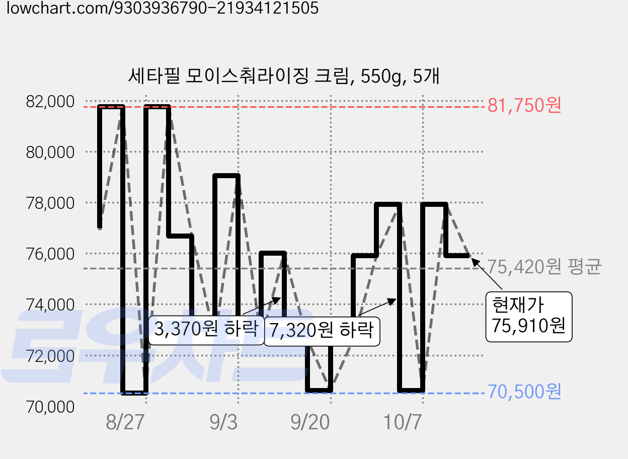 세타필 모이스춰라이징 크림, 550g, 5개 가격 변동 차트, 현재가 75,910원, 관측 최저가 70,500원