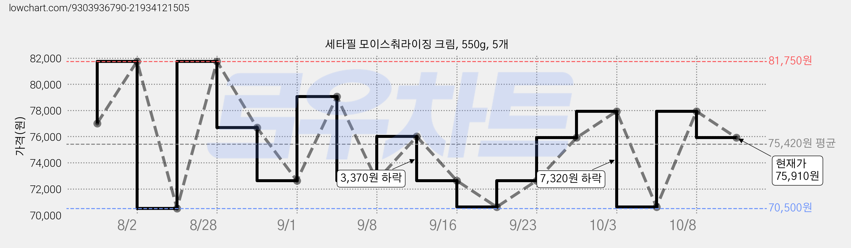 세타필 모이스춰라이징 크림, 550g, 5개 가격 변동 차트, 현재가 75,910원, 관측 최저가 70,500원