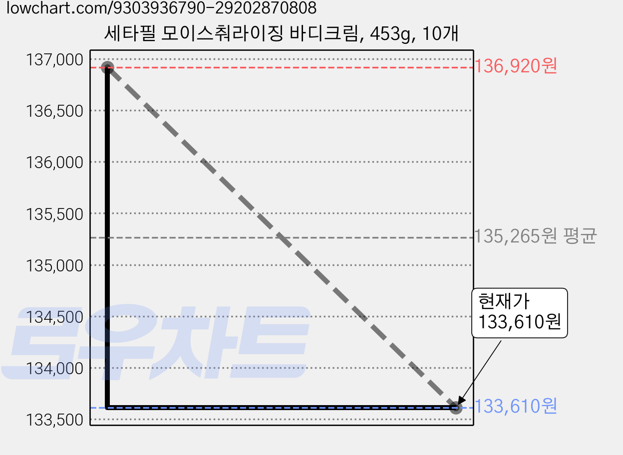 세타필 모이스춰라이징 바디크림, 453g, 10개 가격 변동 차트, 현재가 133,610원, 관측 최저가 131,450원