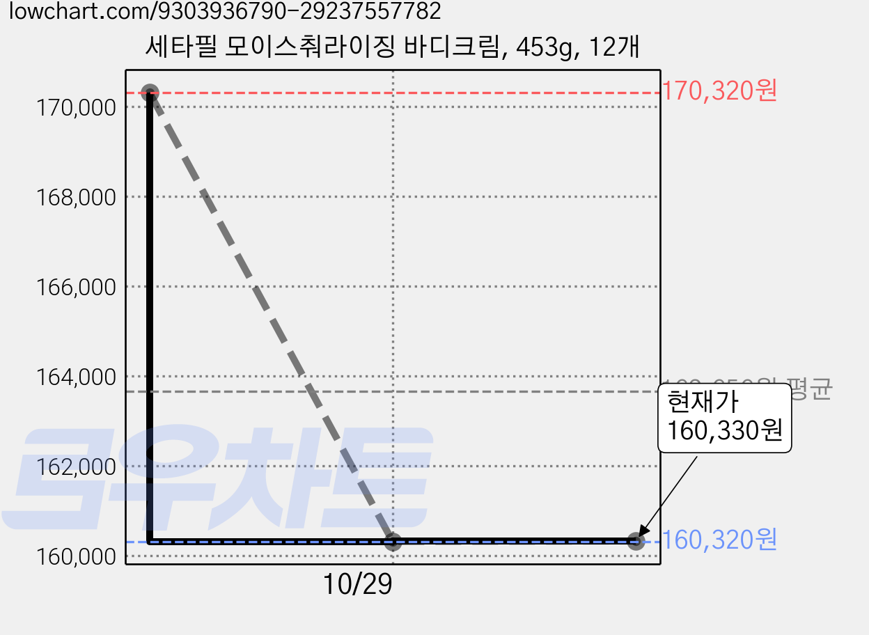 세타필 모이스춰라이징 바디크림, 453g, 12개 가격 변동 차트, 현재가 160,330원, 관측 최저가 157,450원