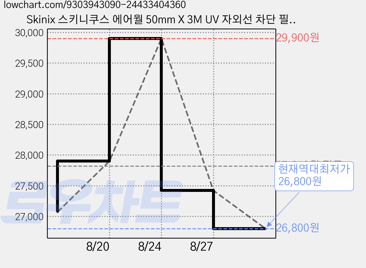 Skinix 스키니쿠스 에어월 50mm X 3M UV 자외선 차단 필름 흉터밴드, 1개 가격 변동 차트, 현재가 26,800원, 역대최저가