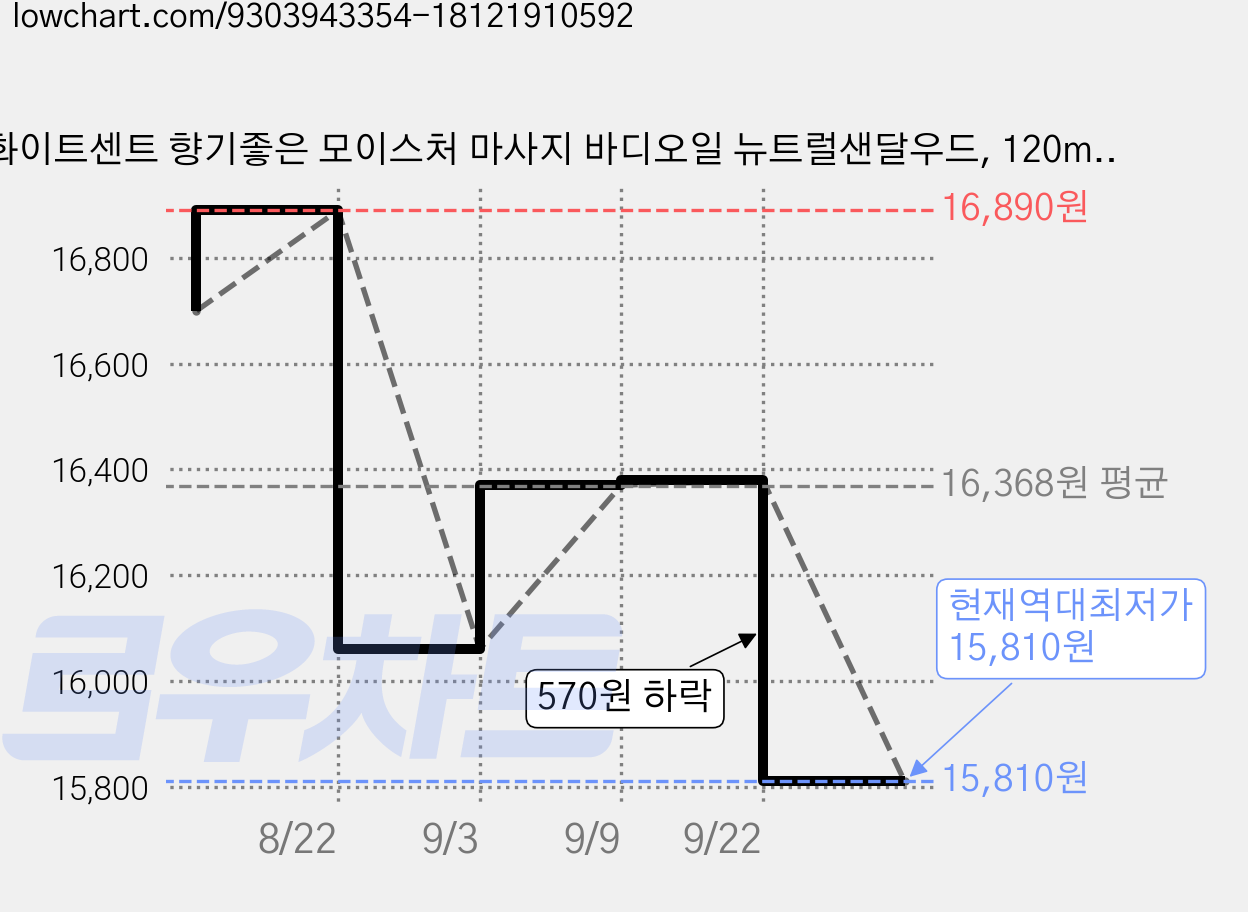 화이트센트 향기좋은 모이스처 마사지 바디오일 뉴트럴샌달우드, 120ml, 1개, 뉴트럴 샌달우드 가격 변동 차트, 현재가 15,810원, 역대최저가
