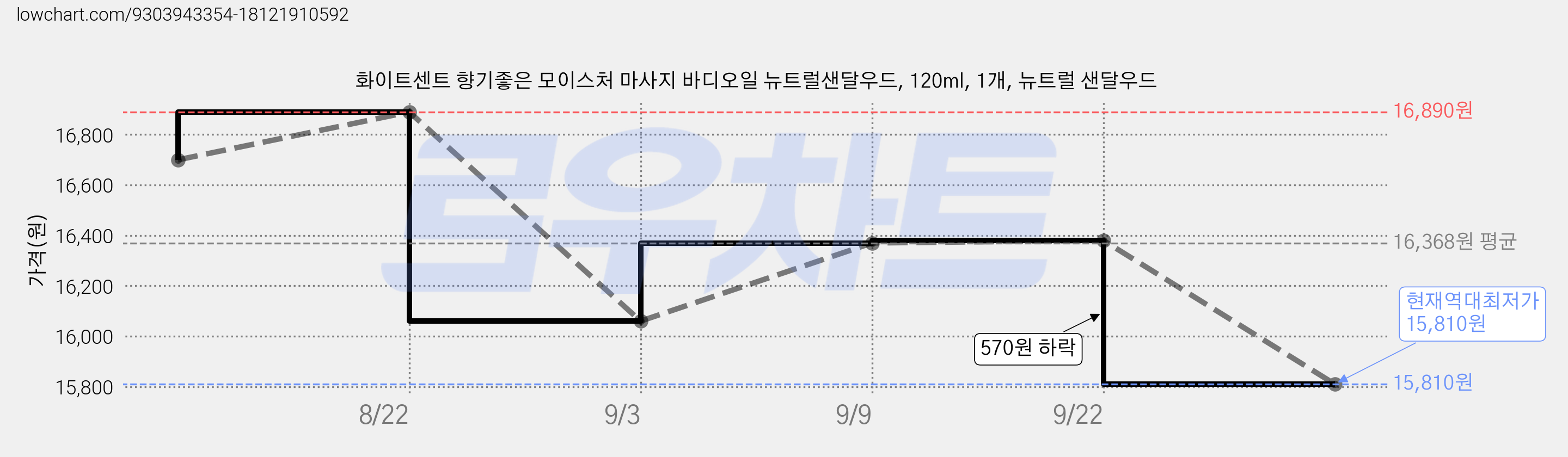 화이트센트 향기좋은 모이스처 마사지 바디오일 뉴트럴샌달우드, 120ml, 1개, 뉴트럴 샌달우드 가격 변동 차트, 현재가 15,810원, 역대최저가