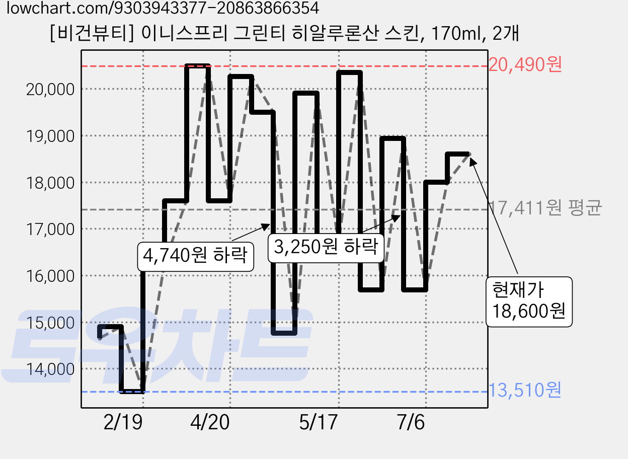 [비건뷰티] 이니스프리 그린티 히알루론산 스킨, 170ml, 2개 가격 변동 차트, 현재가 18,600원, 관측 최저가 13,510원