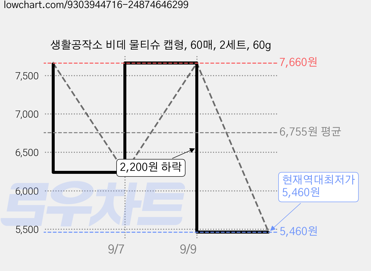 생활공작소 비데 물티슈 캡형, 60매, 2세트, 60g 가격 변동 차트, 현재가 5,460원, 역대최저가