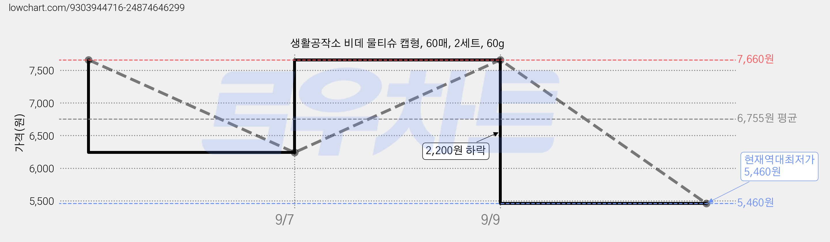 생활공작소 비데 물티슈 캡형, 60매, 2세트, 60g 가격 변동 차트, 현재가 5,460원, 역대최저가