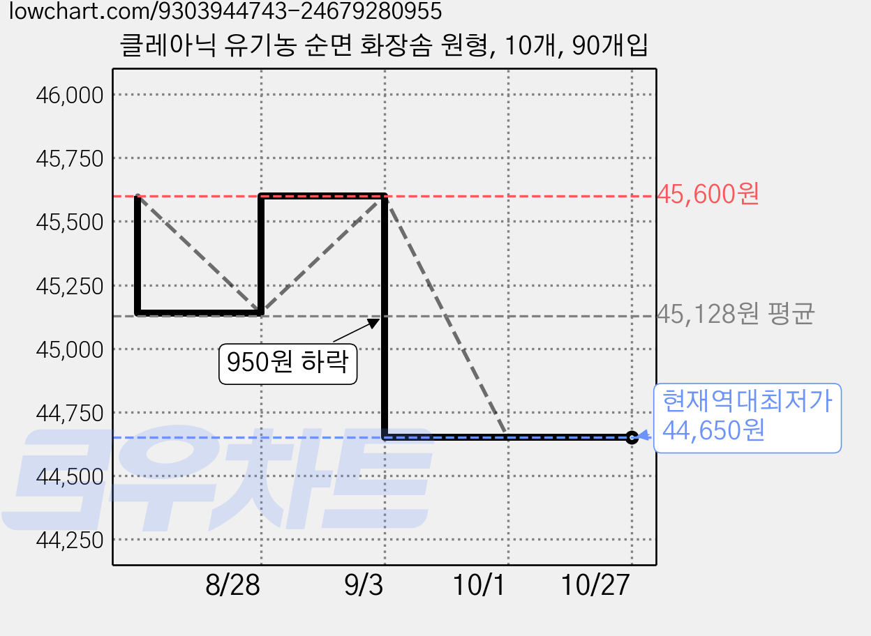 클레아닉 유기농 순면 화장솜 원형, 10개, 90개입 가격 변동 차트, 현재가 44,650원, 역대최저가