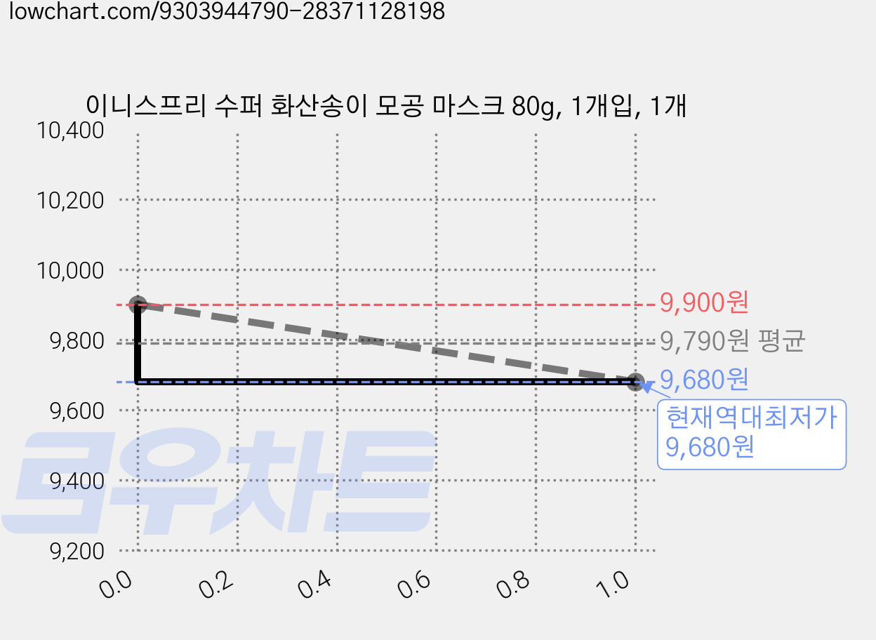 이니스프리 수퍼 화산송이 모공 마스크 80g, 1개입, 1개 가격 변동 차트, 현재가 9,680원, 역대최저가