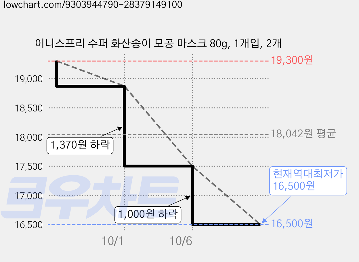 이니스프리 수퍼 화산송이 모공 마스크 80g, 1개입, 2개 가격 변동 차트, 현재가 16,500원, 역대최저가