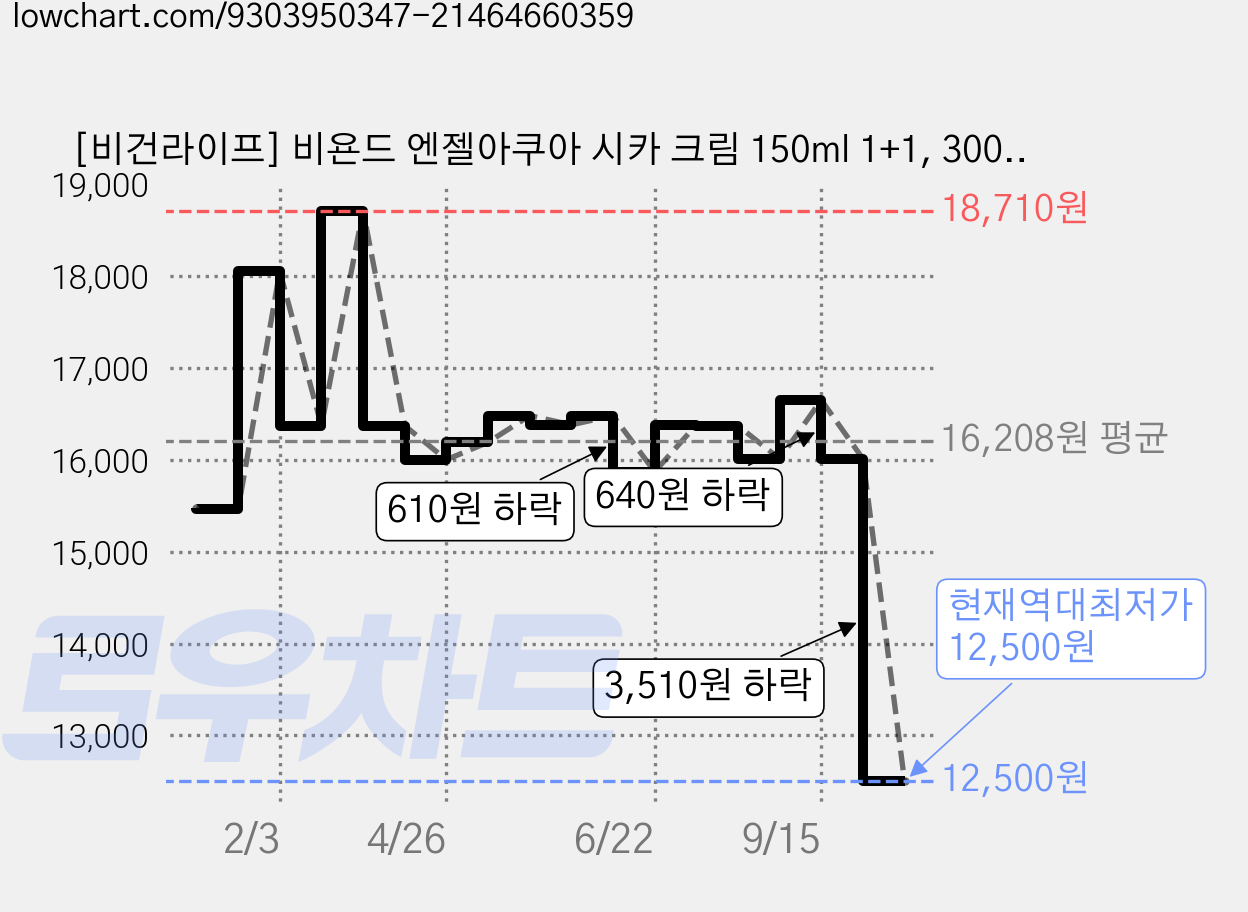 [비건라이프] 비욘드 엔젤아쿠아 시카 크림 150ml 1+1, 300ml, 1개 가격 변동 차트, 현재가 12,500원, 역대최저가