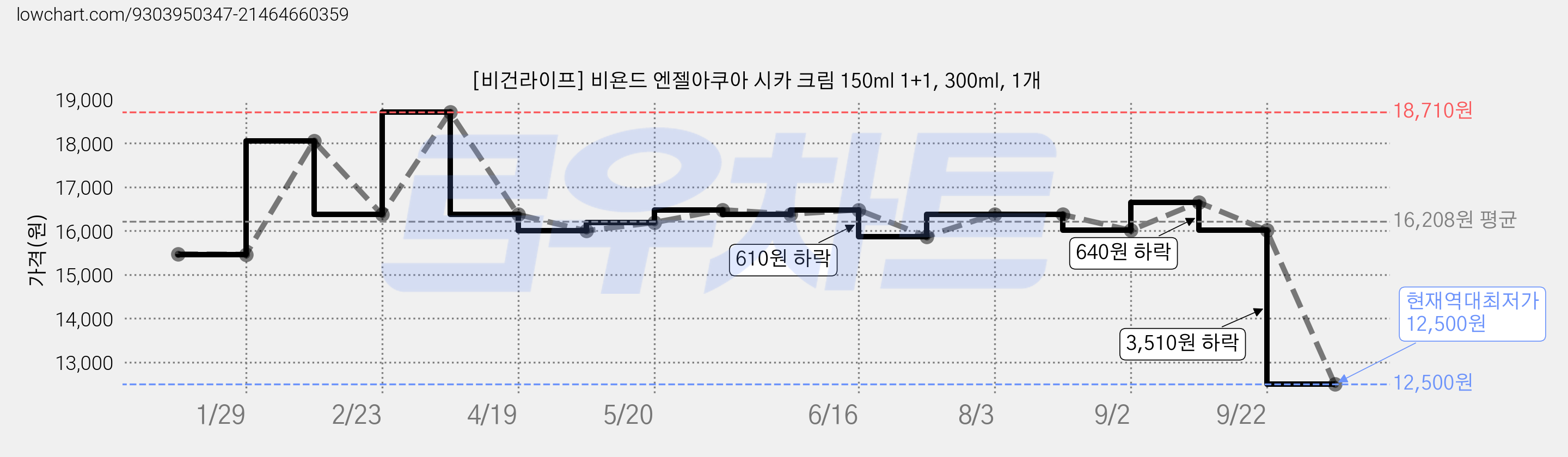 [비건라이프] 비욘드 엔젤아쿠아 시카 크림 150ml 1+1, 300ml, 1개 가격 변동 차트, 현재가 12,500원, 역대최저가