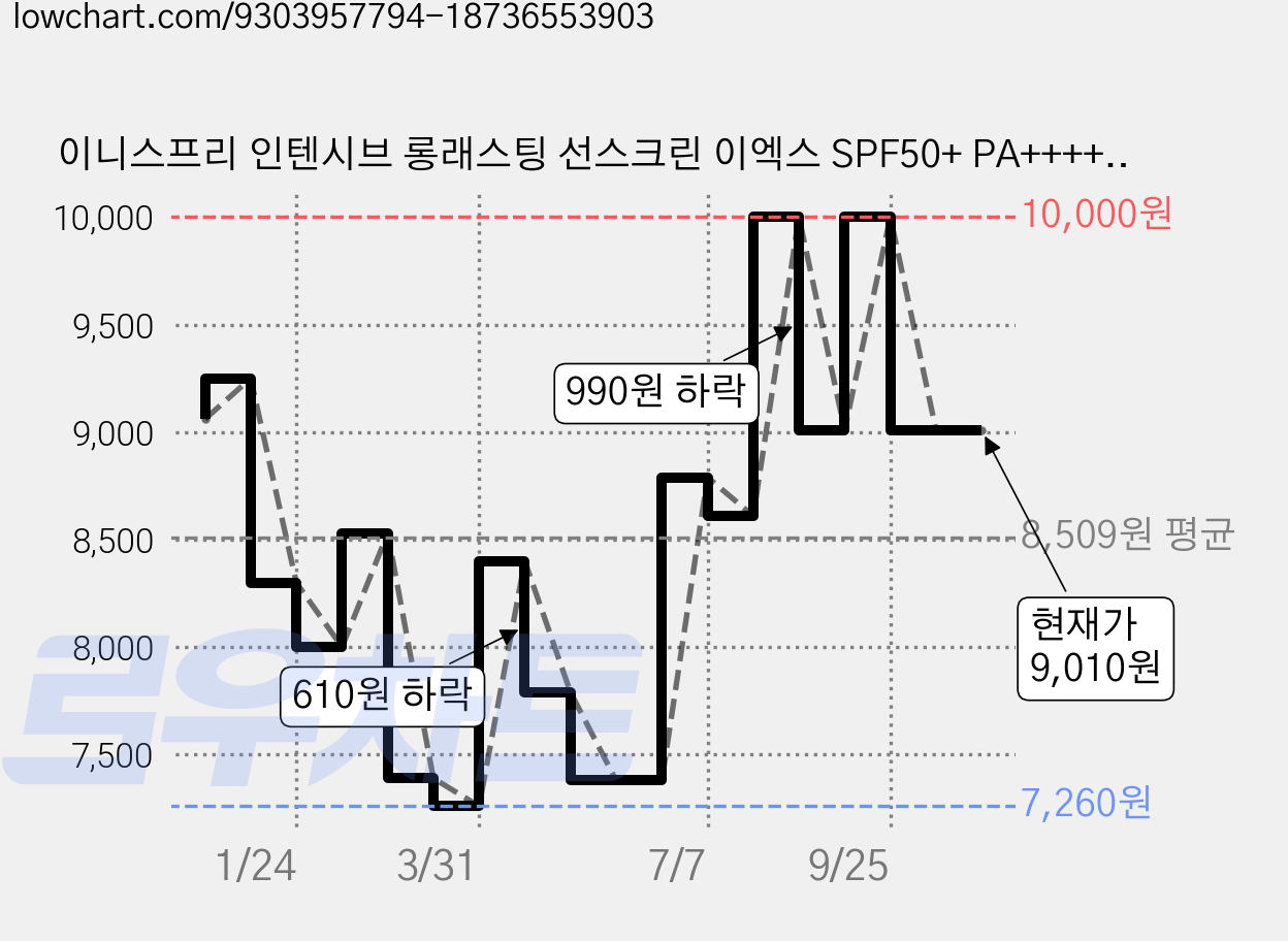 이니스프리 인텐시브 롱래스팅 선스크린 이엑스 SPF50+ PA++++, 60ml, 1개 가격 변동 차트, 현재가 9,010원, 관측 최저가 7,220원