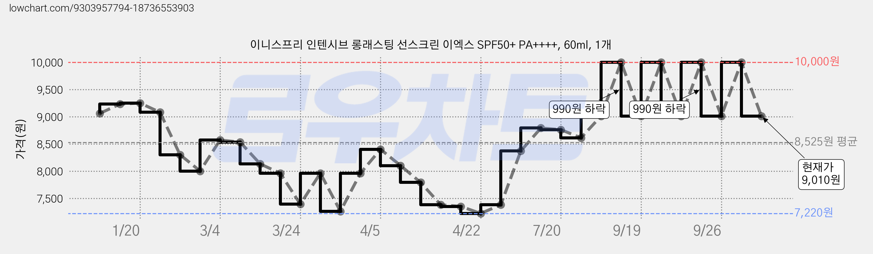 이니스프리 인텐시브 롱래스팅 선스크린 이엑스 SPF50+ PA++++, 60ml, 1개 가격 변동 차트, 현재가 9,010원, 관측 최저가 7,220원