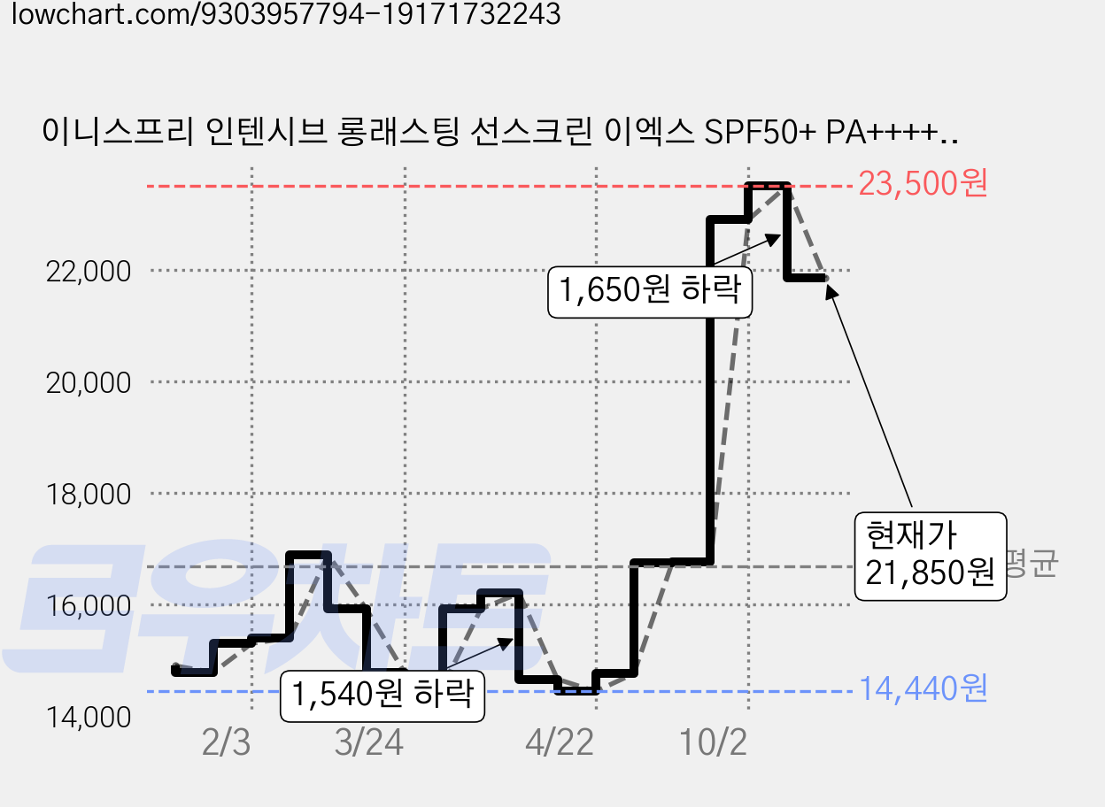 이니스프리 인텐시브 롱래스팅 선스크린 이엑스 SPF50+ PA++++, 60ml, 2개 가격 변동 차트, 현재가 21,850원, 관측 최저가 14,440원