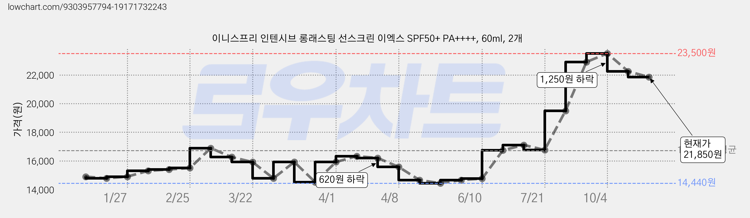 이니스프리 인텐시브 롱래스팅 선스크린 이엑스 SPF50+ PA++++, 60ml, 2개 가격 변동 차트, 현재가 21,850원, 관측 최저가 14,440원